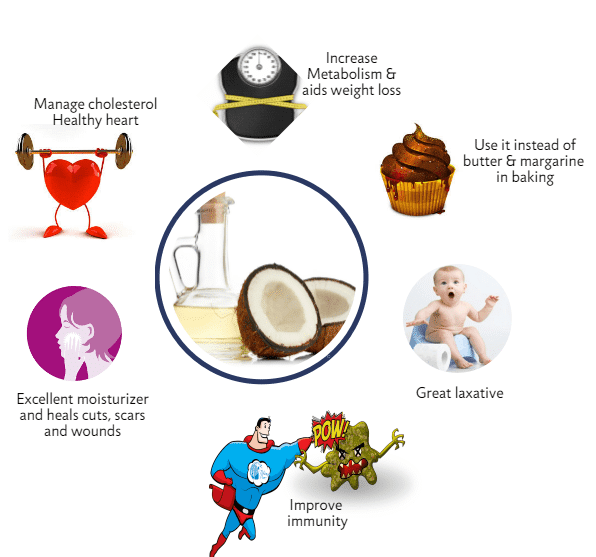 Benefits of Coconut OIl