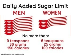AHA Recommended intake of added sugars