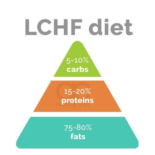 LCHF Macro Pyramid