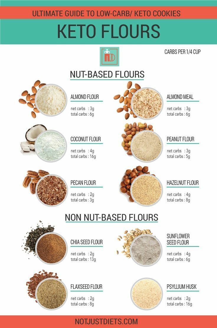 Keto Flours